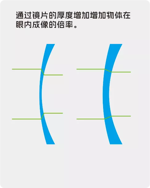 改变镜片厚度
