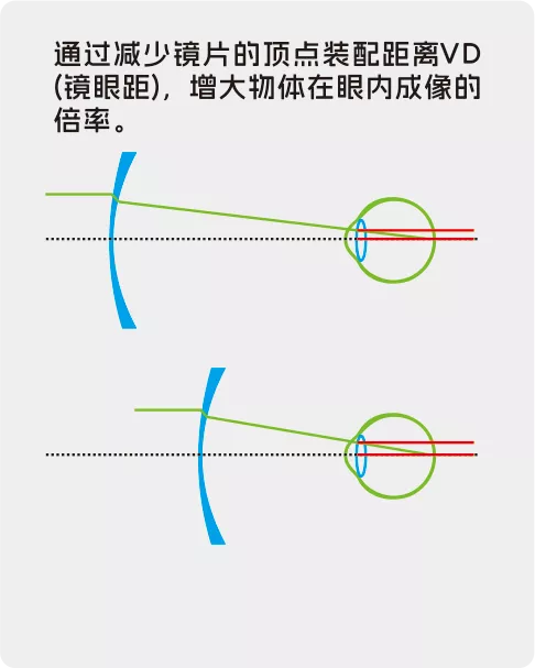 改变镜眼距