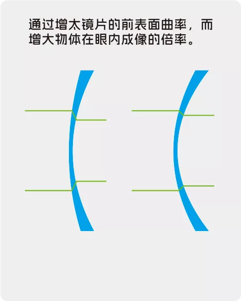 改变镜片曲率